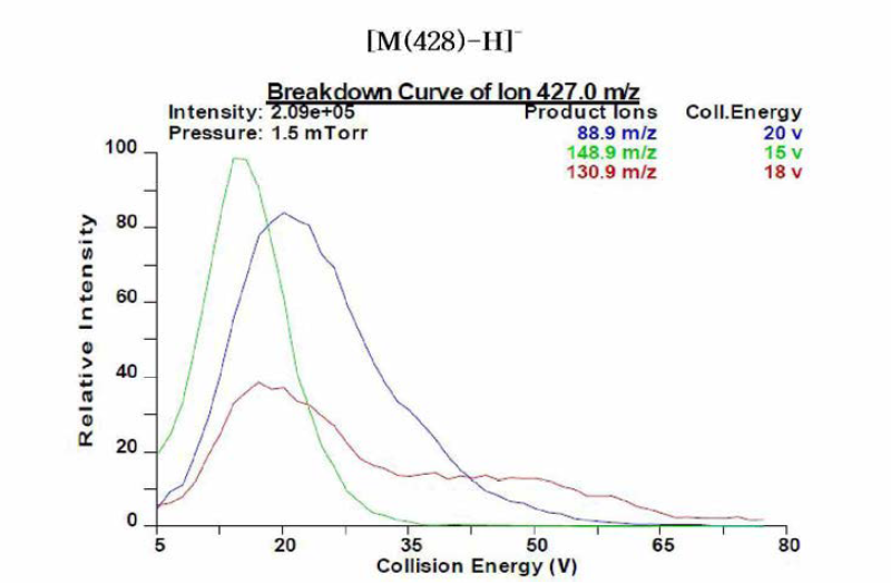 HPLC-ESI-MS/MS Negative 이온화 모드에서 로사빈 생성이온 스펙트럼 .