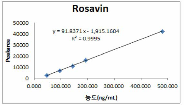 로사빈의 직선성 그래프