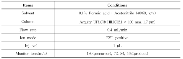 글루코사민의 HPLC-MS/MS 분석조건