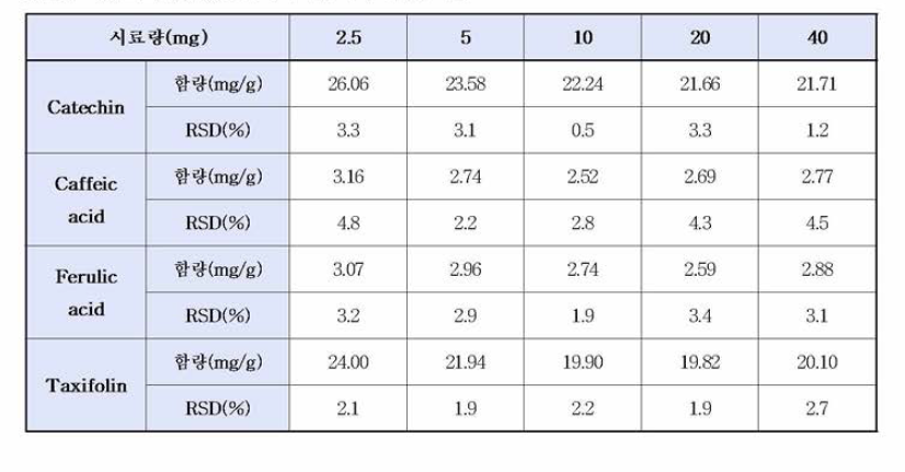 시료 채취량별(총프로시아니딘 함량 기준) 비교