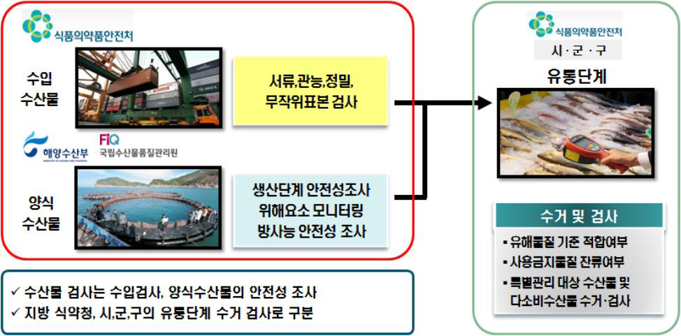 Inspection system for fishery products in Korea