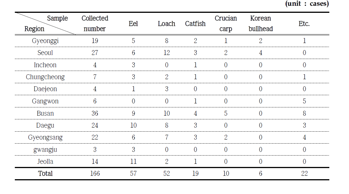 The Number of Freshwater Fish purchased in each region