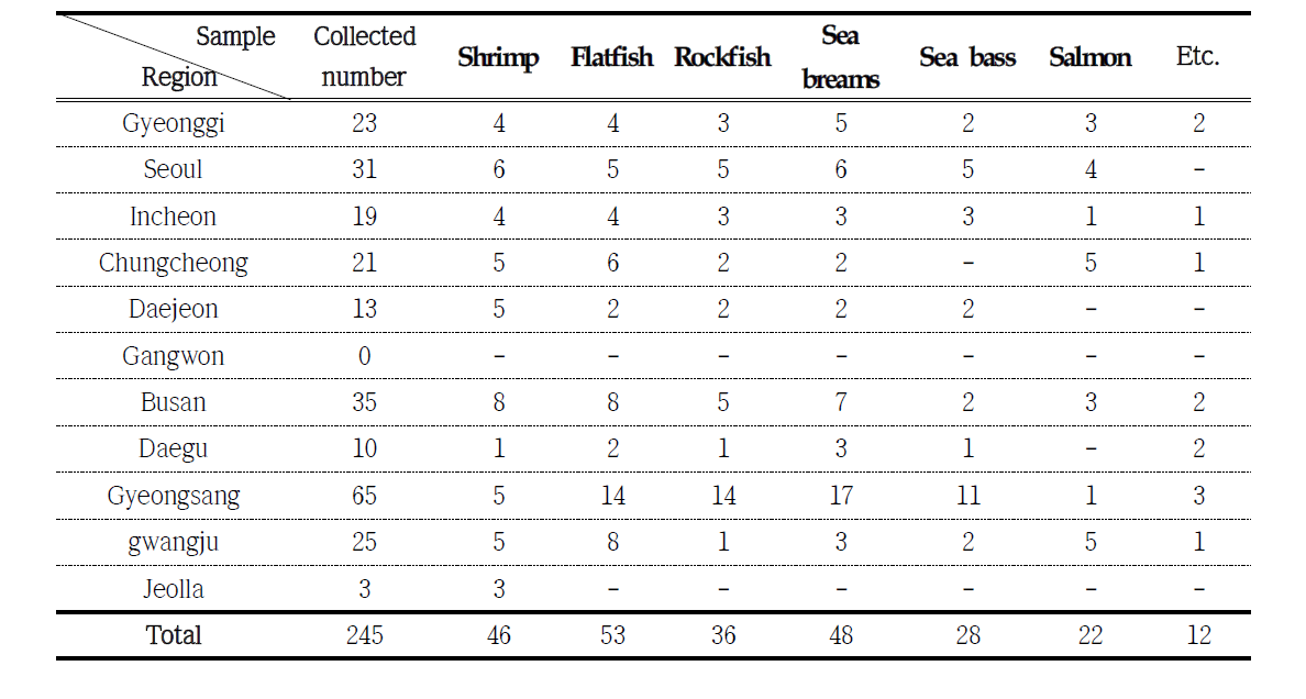 The Collected number of samples in Marine Fish by purchased region