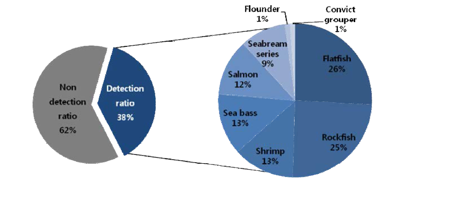 The Detection ratio in Marine Fish