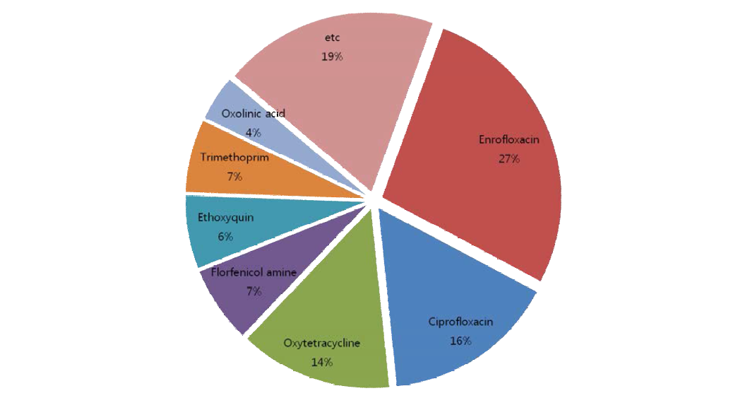 Distribution of the detected veterinary drugs in analyzed samples