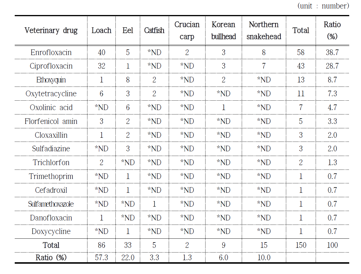 The Detected number of each veterinary drugs in Freshwater Fish
