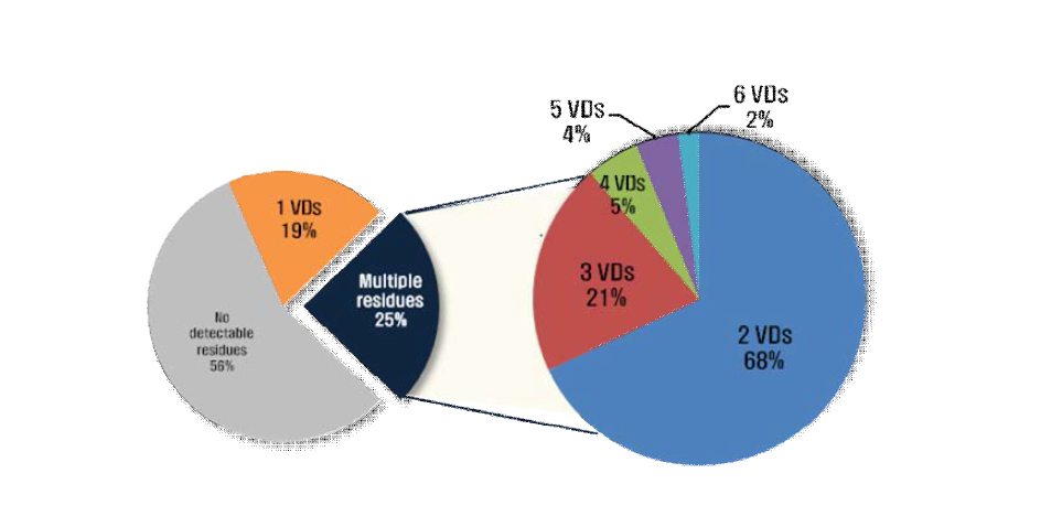 Multiple residues detected in surveillance samples