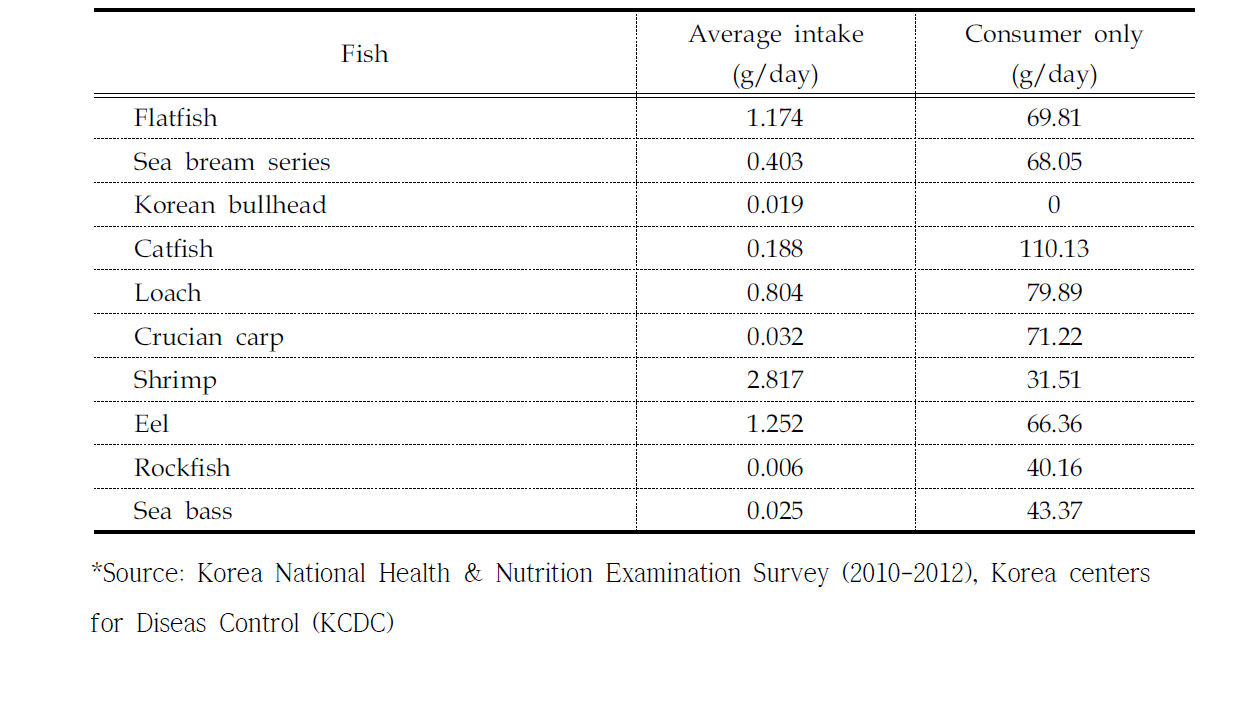 The fish consumption data from the KNHANES in 2010-2012