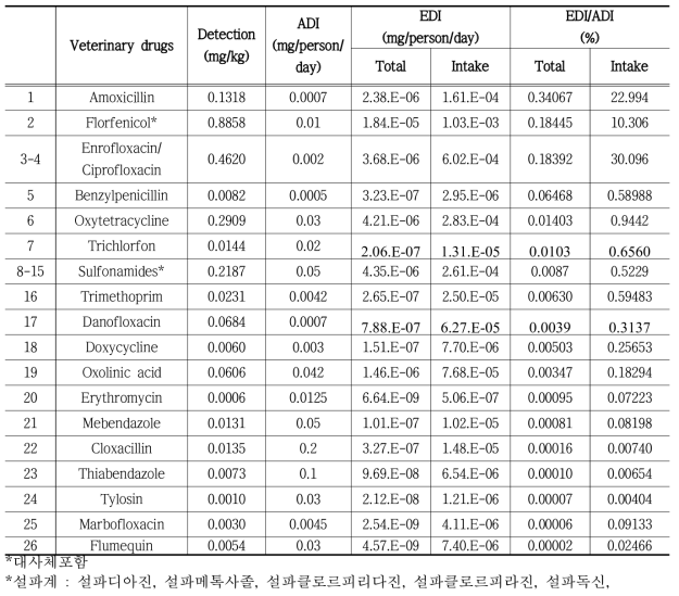 Exposure level of veterinary drugs in fishery products comparing between total population and intake