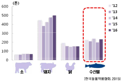 Sales of veterinary drugs by animal type in Korea