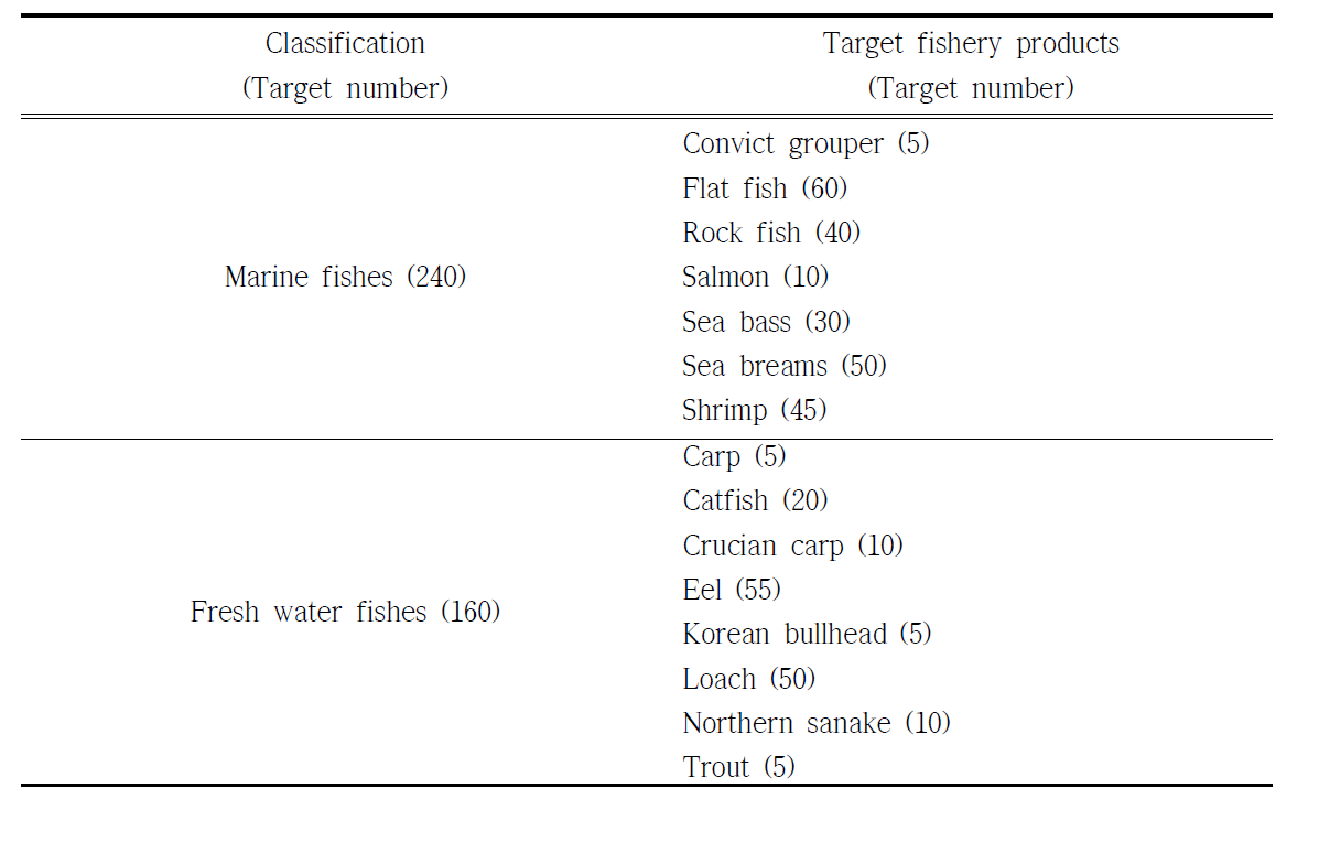 Selected target fishery products sample