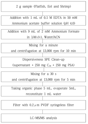 Analytical procedure for 69 veterinary drugs residue in fishery sample