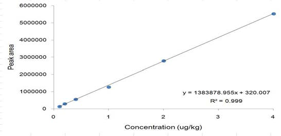 Calibration curve for Methylene blue in Freshwater Shrimp