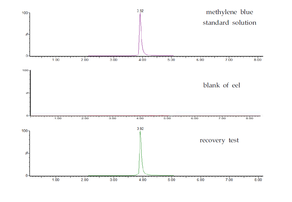 Chromatograms of methylene blue recovery in eel