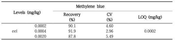 The average recovery and CV of methylene blue in eel