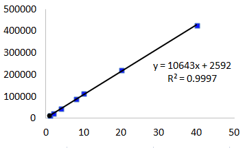 Standard calibration curve ranges, linearities and correlation coefficients (r2) of diazepam