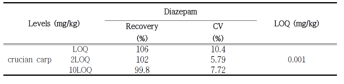 Validation results for the analytical method of diazepam in crucian carp