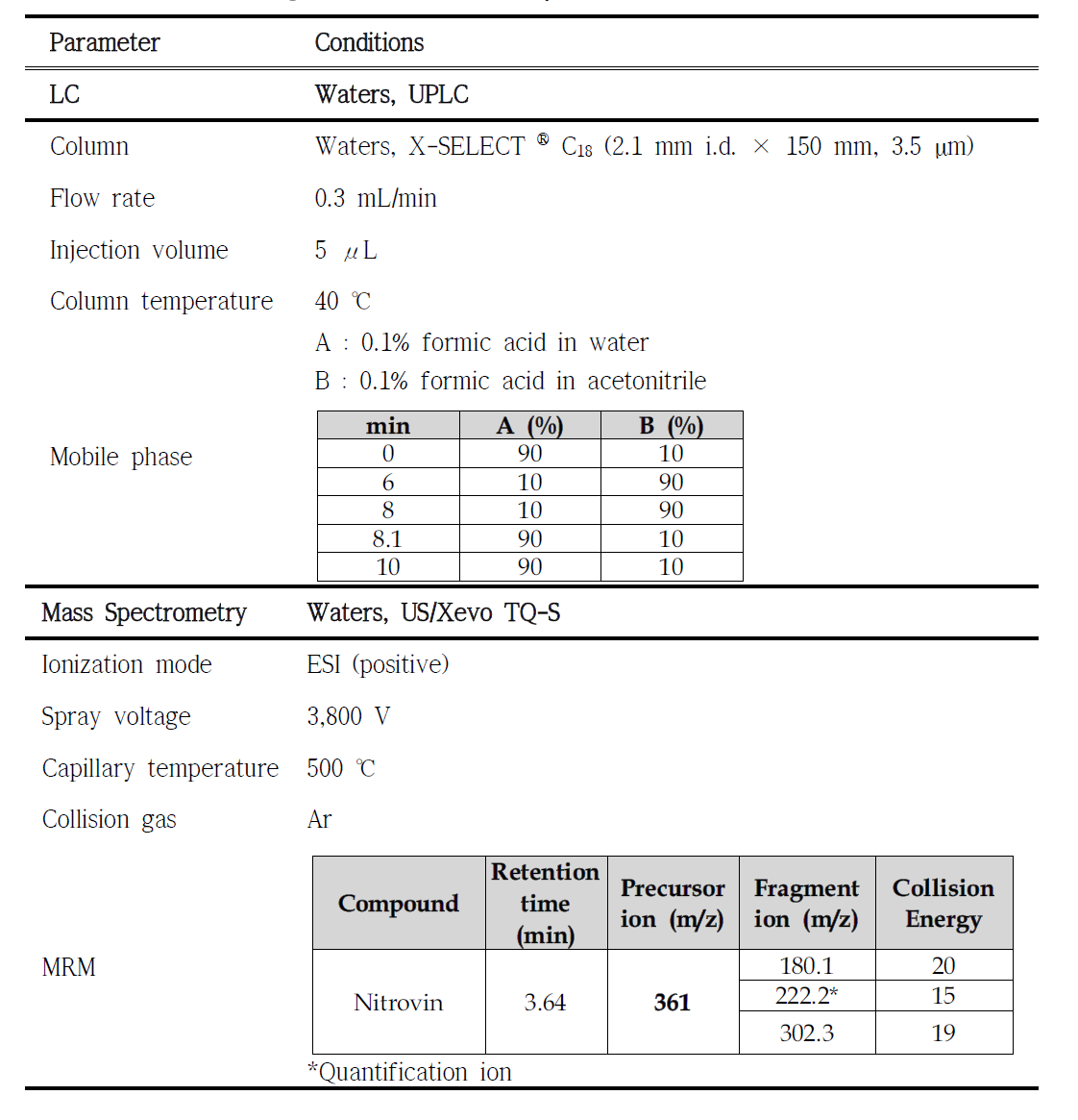 LC-MS/MS parameter for the analysis of Nitrovin