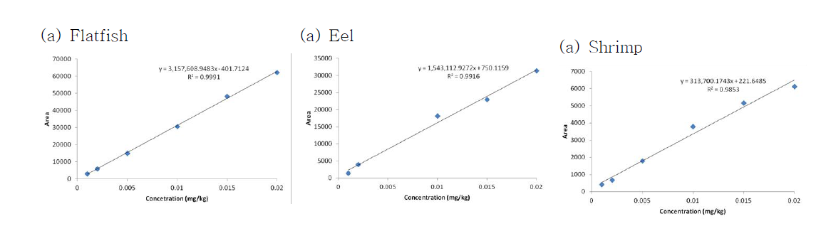 Calibration curve for Nitrovin in Flatfish, Eel and Shrimp