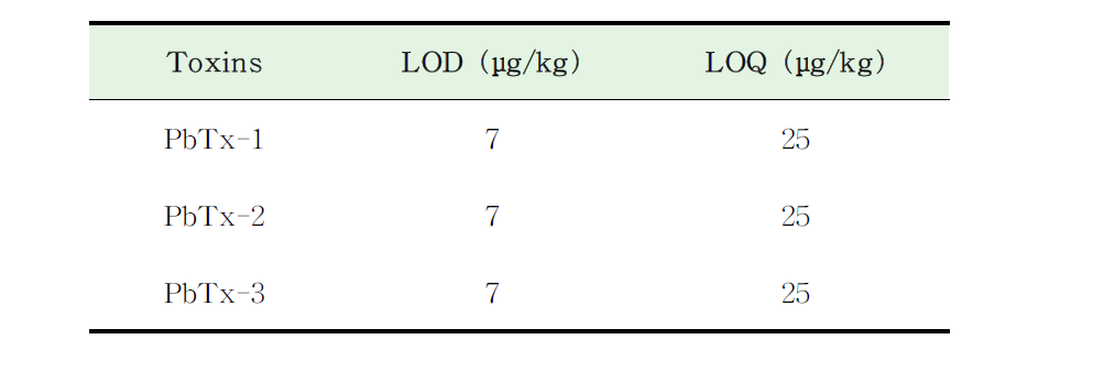 LOD and LOQ of the NSP toxins(brevetoxins) in shellfish samples