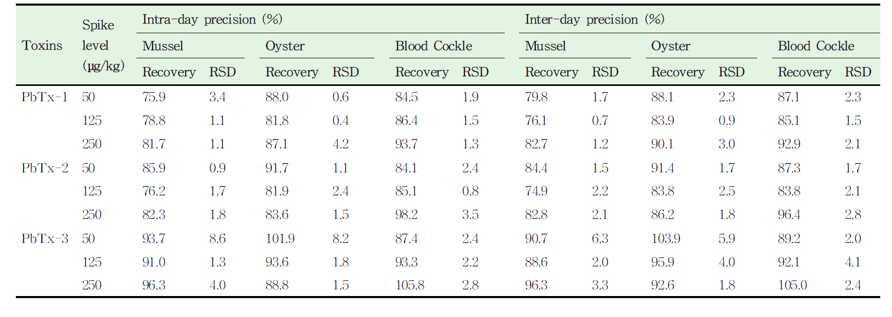 Mean recoveries and precision (n = 3) for the developed LC-MS/MS method in shellfish