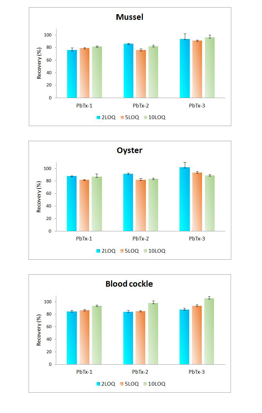 Mean recoveries and precision (n = 3) for the analytical procedure