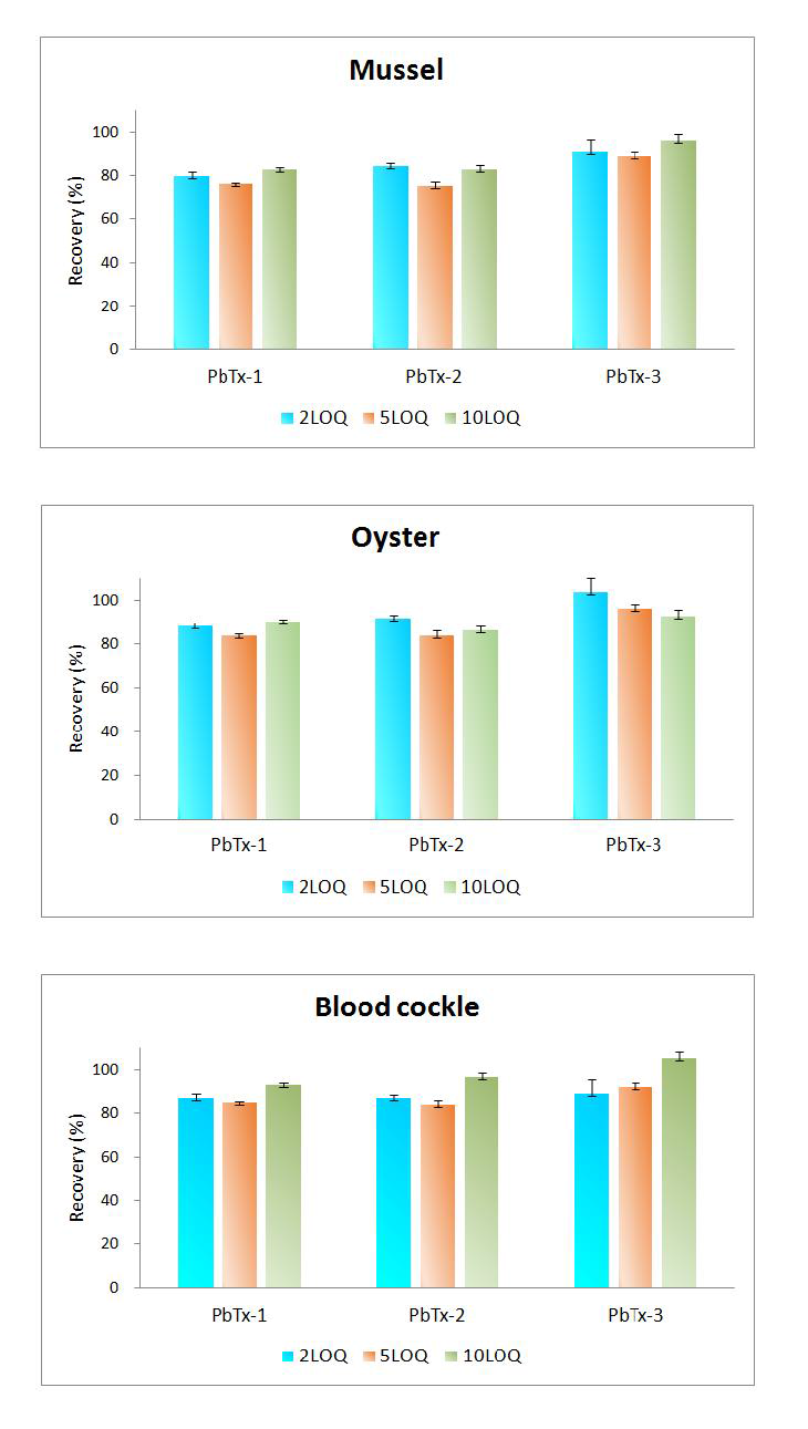 Mean recoveries and precision (n = 3) for the analytical procedure