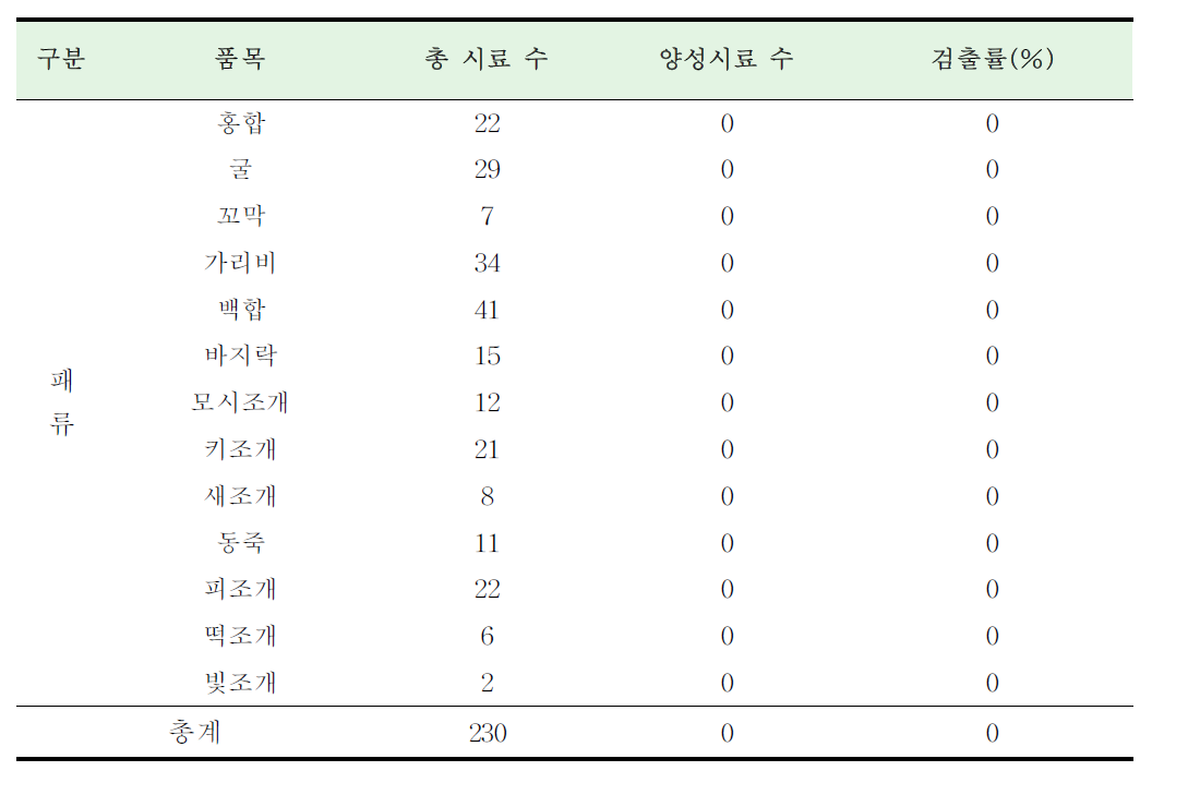 Summary of the monitoring result for the NSP toxins corresponding to each sample