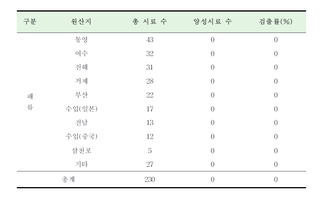 Summary of the monitoring result for the NSP toxins corresponding to the origin of collected samples