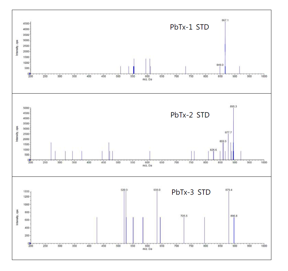 Product ion spectrum of PbTx-1, PbTx-2, PbTx-3 in standard solution (50 ng/mL) by flow-injection mass spectromety