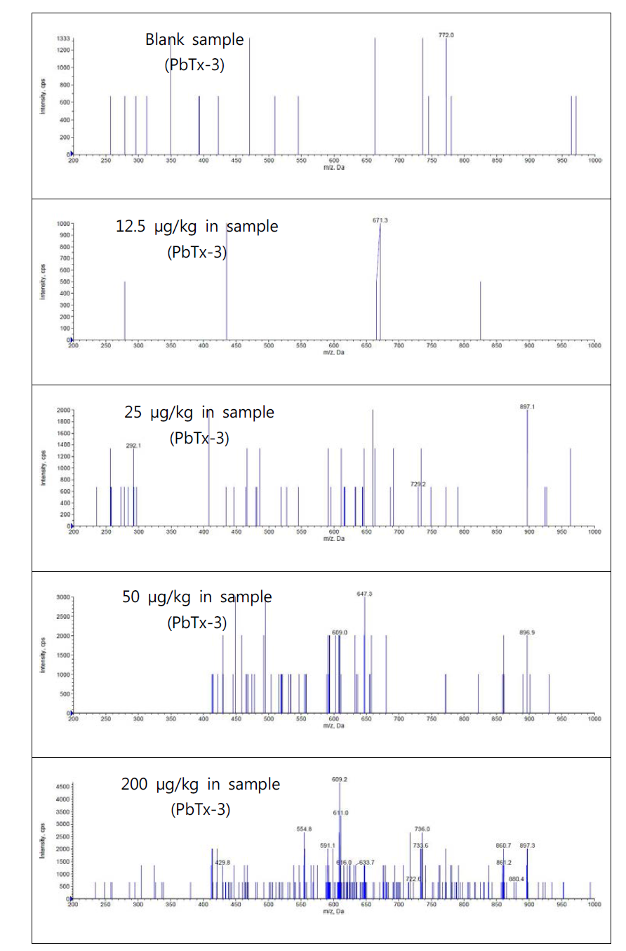 Product ion spectrum of PbTx-3 in blood cockle by flow-injection mass spectromety