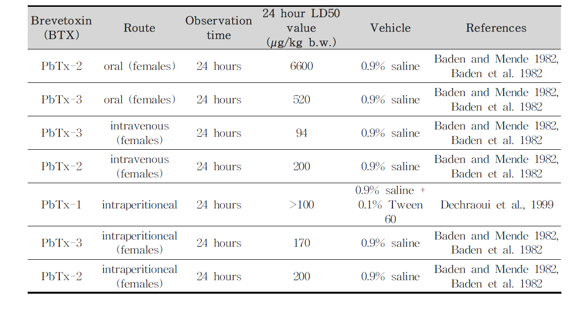 Acute toxicity of brevetoxins