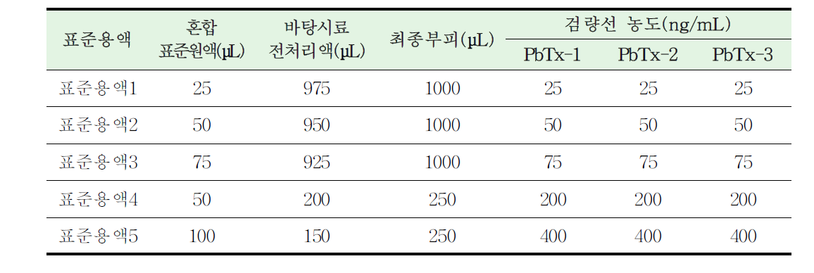 Preparation of the NSP toxins standard solutions for calibration