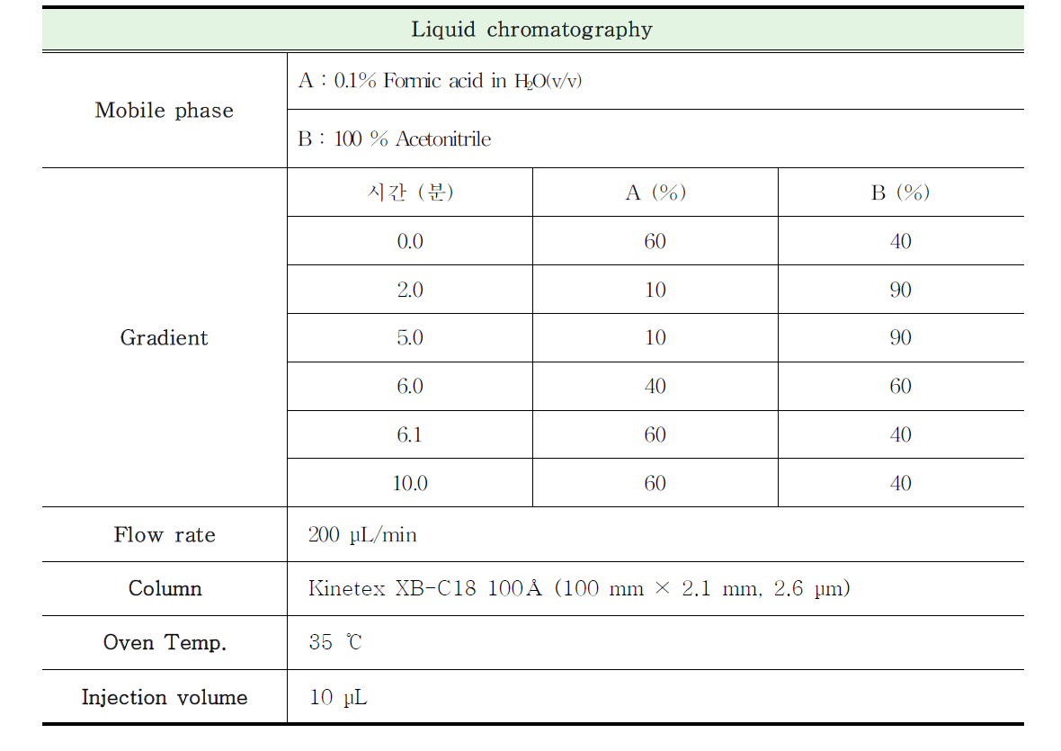 LC-MS/MS conditions for the analysis of the NSP toxins