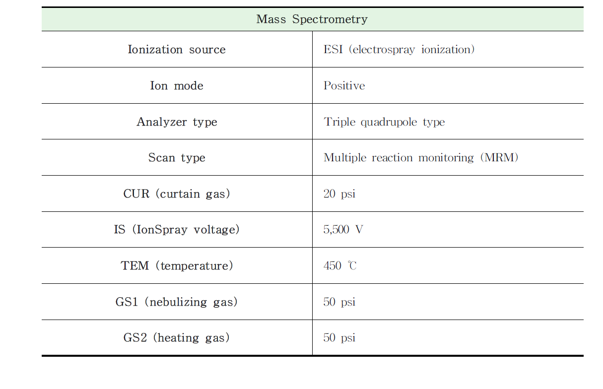 LC-MS/MS conditions for the analysis of the NSP toxins