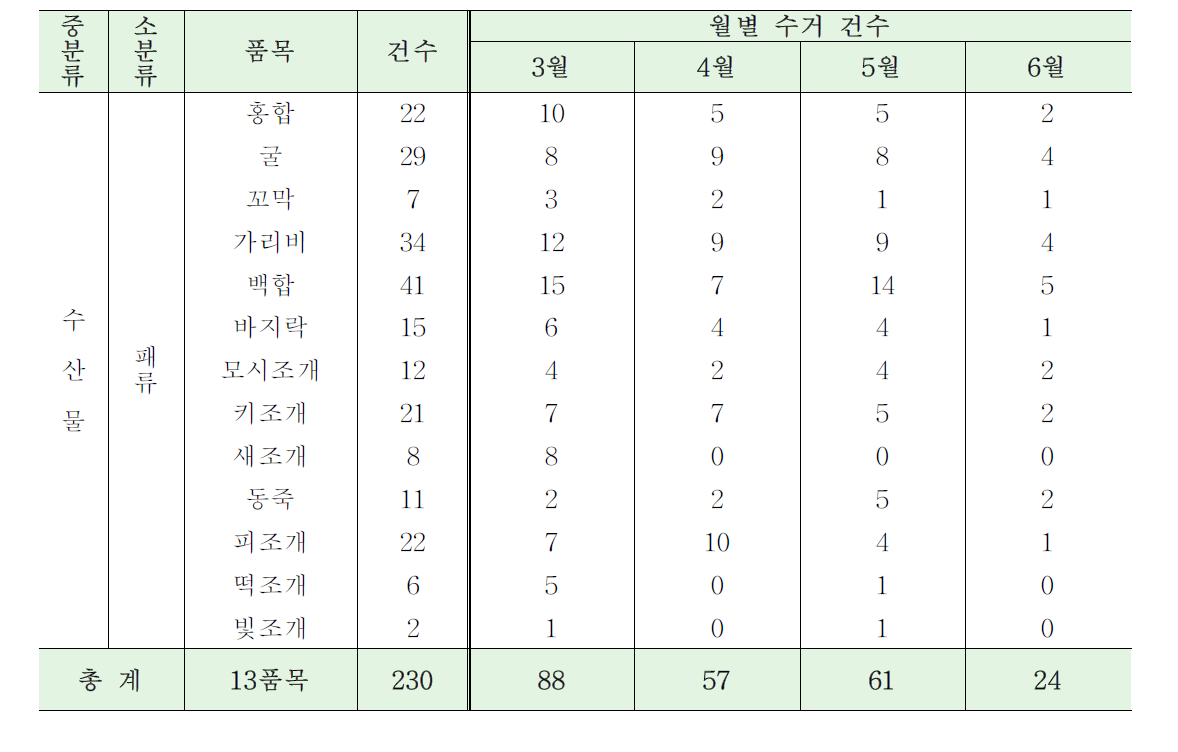 Number of the collected shellfish samples corresponding to collection periods