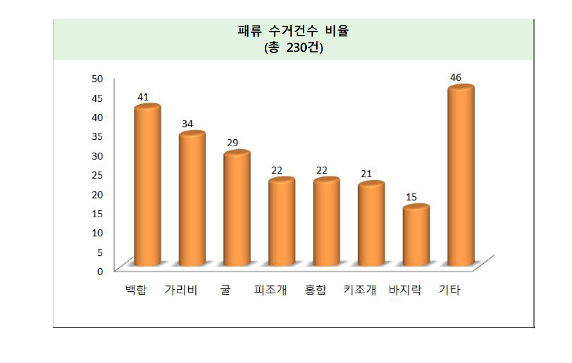 Ratio of individual shellfish items purchased from domestic markets