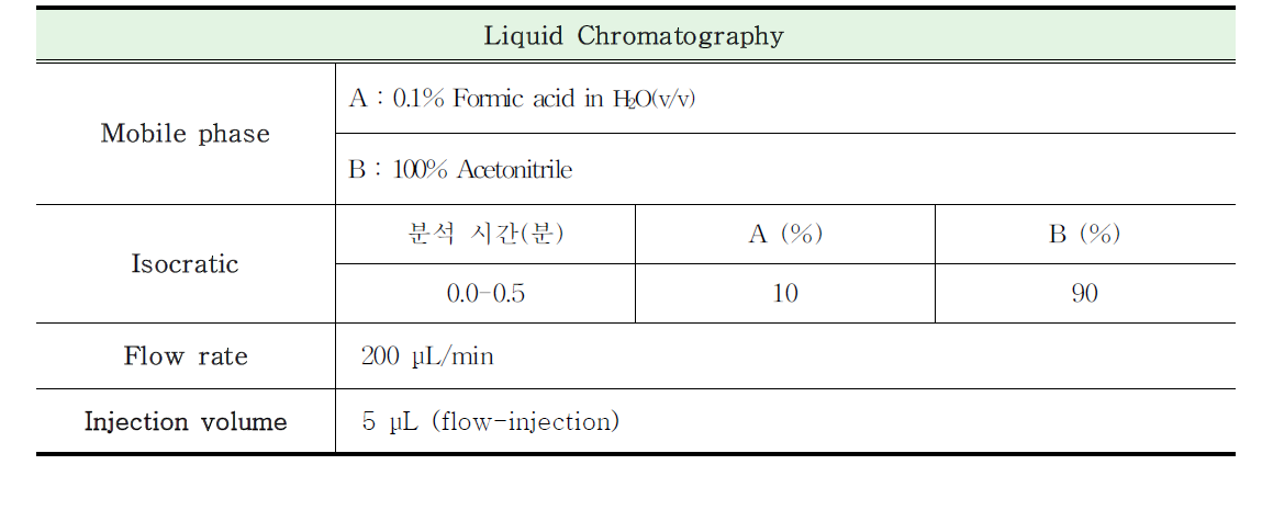 LC conditions for the screening analysis of the NSP toxins