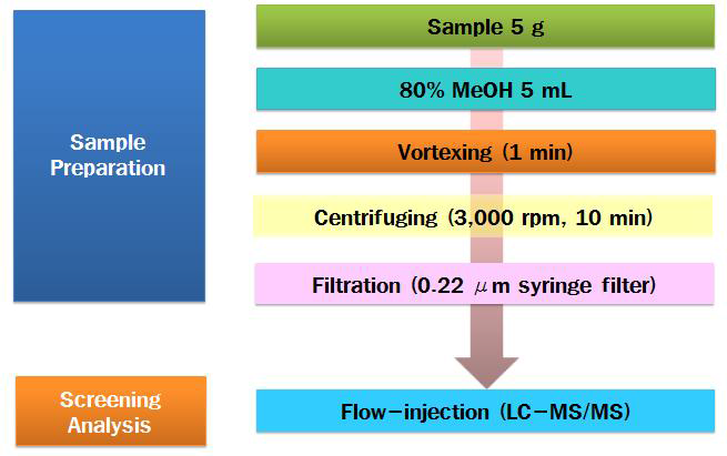 Procedure for the screening of NSP toxins by flow-injection mass spectrometry