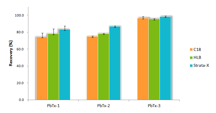 Comparison of SPE cartridges for the NSP toxin analysis