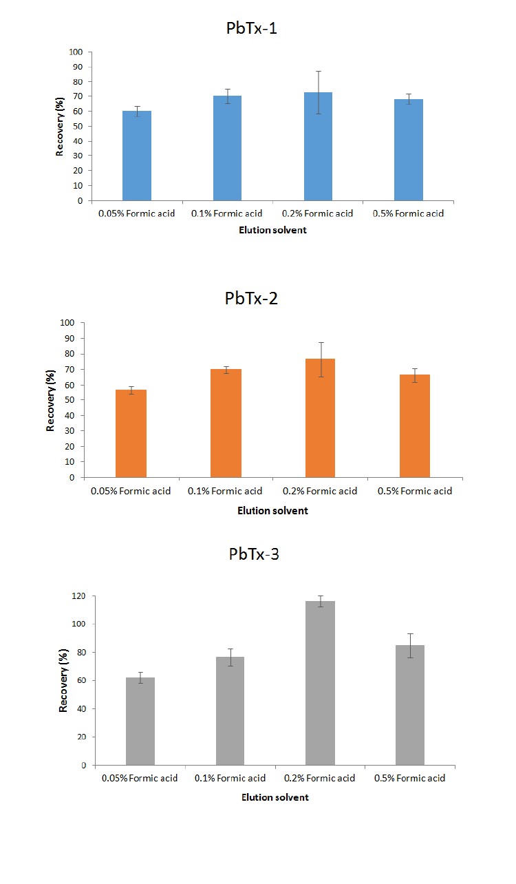 SPE elution profiling of the NSP toxins using different elution solvents