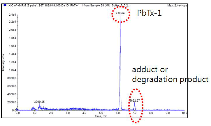 SPE elution profiling of the NSP toxins using different elution solvents