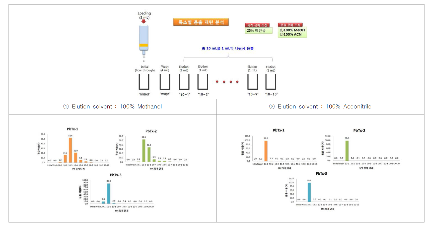 SPE elution profiling of the NSP toxins using different elution solvents