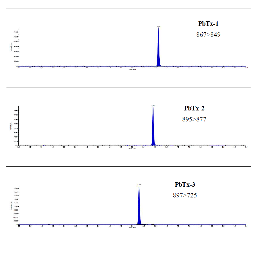 HPLC-MS/MS chromatograms showing the separation of the NSP toxins(200 ng/mL standard solution in solvent) in the positive ion mode