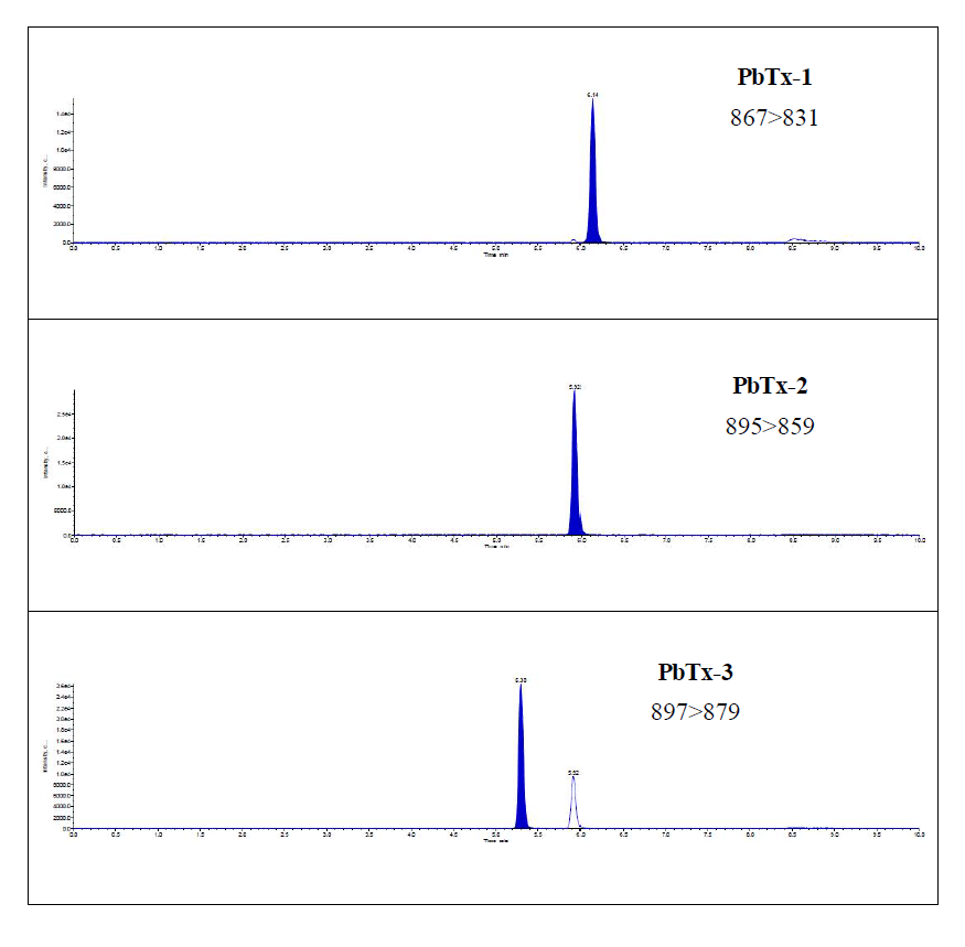 HPLC-MS/MS chromatograms showing the separation of the NSP toxins(200 ng/mL standard solution in solvent) in the positive ion mode