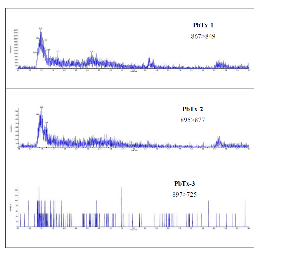 HPLC-MS/MS chromatograms showing absence of the NSP toxins in mussel sample solution