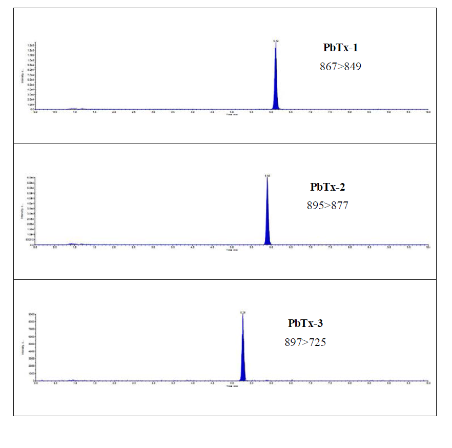 HPLC-MS/MS chromatograms showing the separation of the NSP toxins(125 ng/mL standard solution in mussel) in the positive ion mode