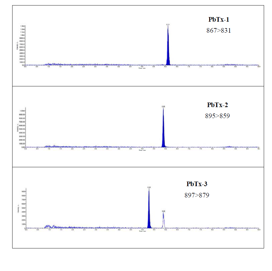 HPLC-MS/MS chromatograms showing the separation of the NSP toxins(125 ng/mL standard solution in mussel) in the positive ion mode