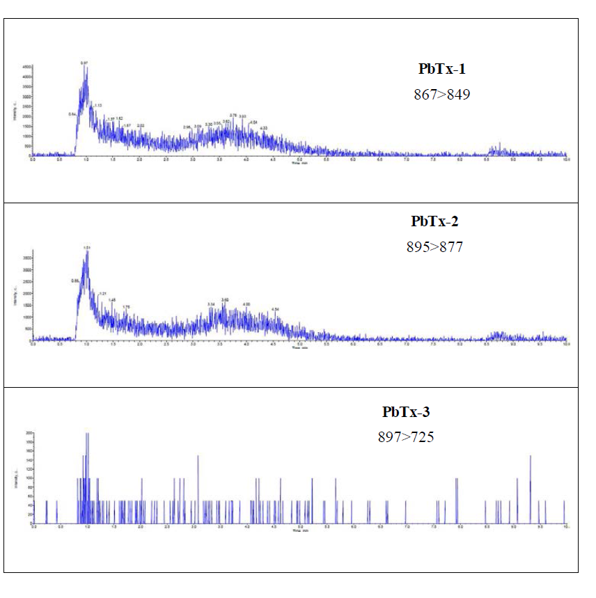 HPLC-MS/MS chromatograms showing absence of the NSP toxins in oyster sample solution