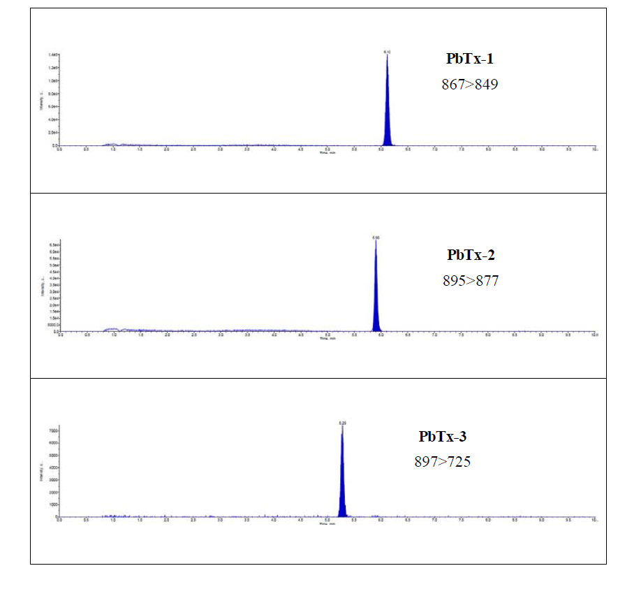 HPLC-MS/MS chromatograms showing the separation of the NSP toxins(125 ng/mL standard solution in oyster) in the positive ion mode